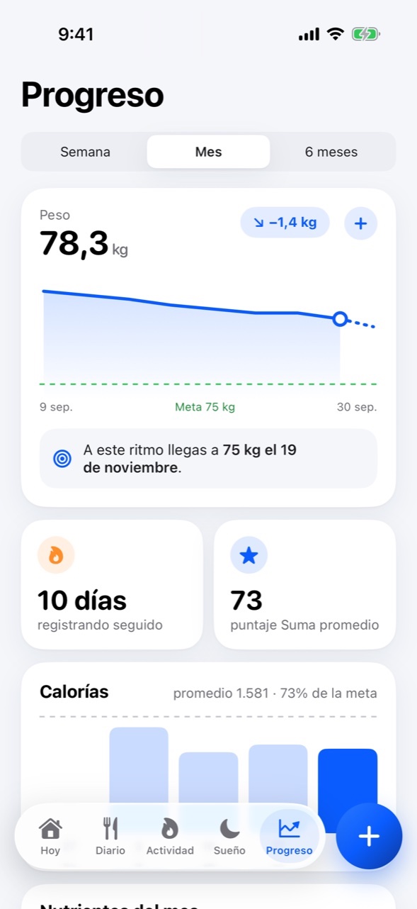 Pantalla Progreso: peso 78,3 kg bajando 1,4 kg, meta 75 kg, racha de 10 días y puntaje promedio 73.